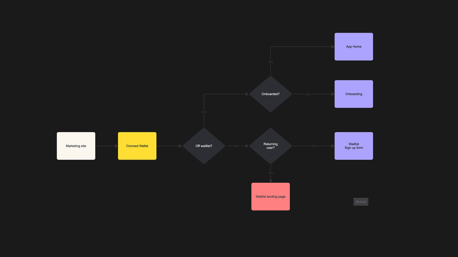 Skyteller core funds flow diagram