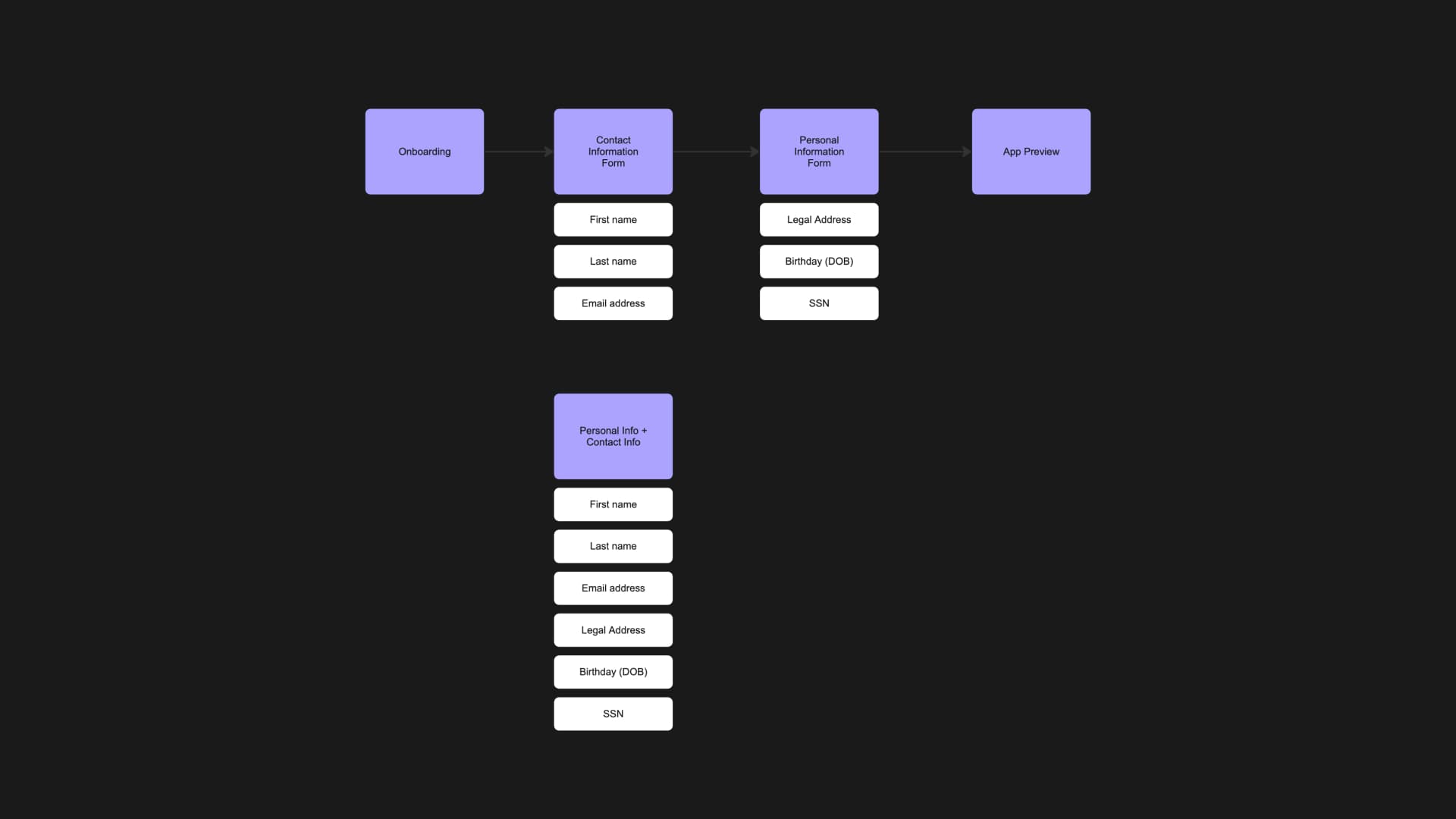 Skyteller onboarding verification flow